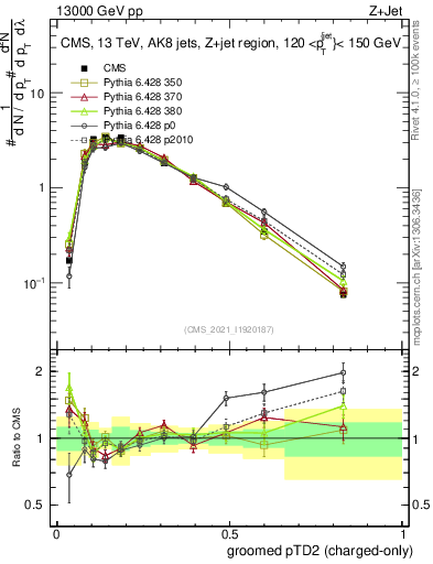 Plot of j.ptd2.gc in 13000 GeV pp collisions
