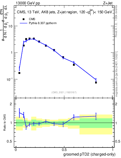 Plot of j.ptd2.gc in 13000 GeV pp collisions