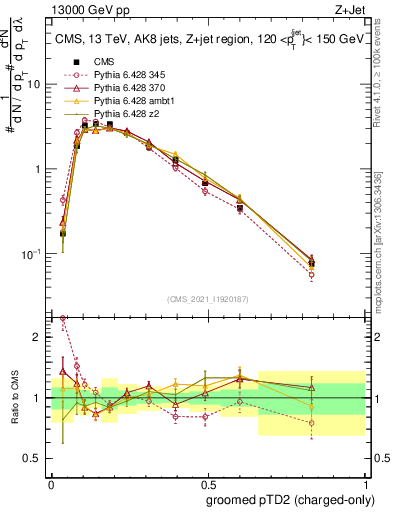 Plot of j.ptd2.gc in 13000 GeV pp collisions