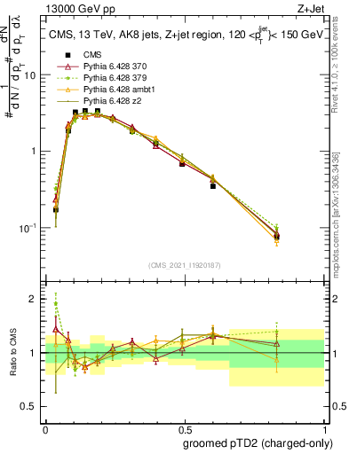 Plot of j.ptd2.gc in 13000 GeV pp collisions