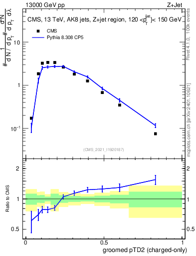 Plot of j.ptd2.gc in 13000 GeV pp collisions