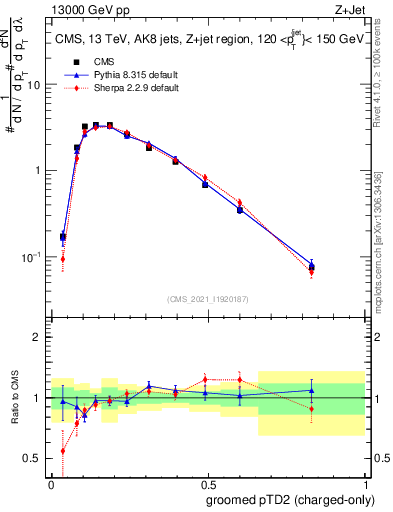 Plot of j.ptd2.gc in 13000 GeV pp collisions