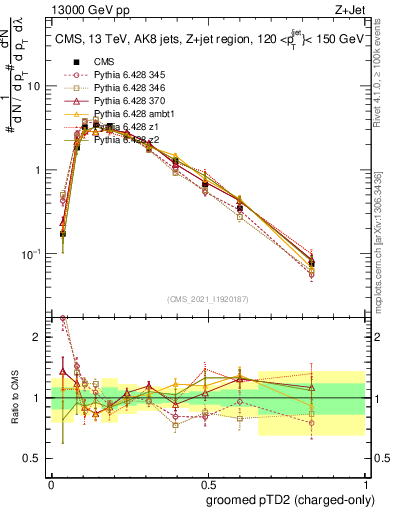 Plot of j.ptd2.gc in 13000 GeV pp collisions