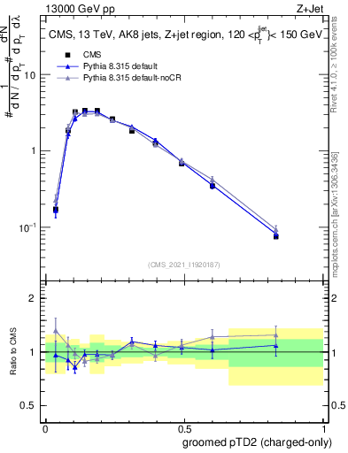 Plot of j.ptd2.gc in 13000 GeV pp collisions