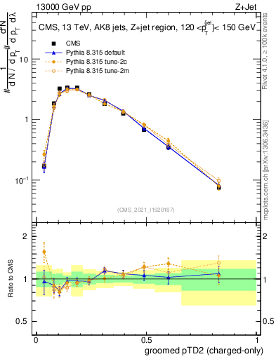 Plot of j.ptd2.gc in 13000 GeV pp collisions