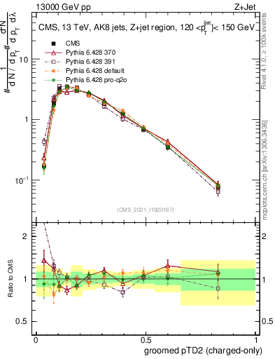 Plot of j.ptd2.gc in 13000 GeV pp collisions