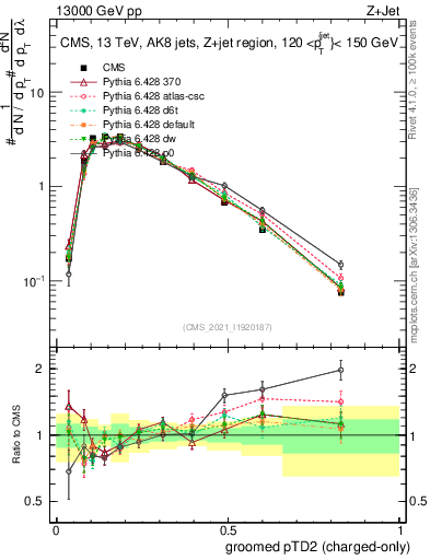 Plot of j.ptd2.gc in 13000 GeV pp collisions