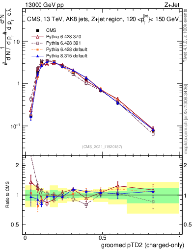 Plot of j.ptd2.gc in 13000 GeV pp collisions