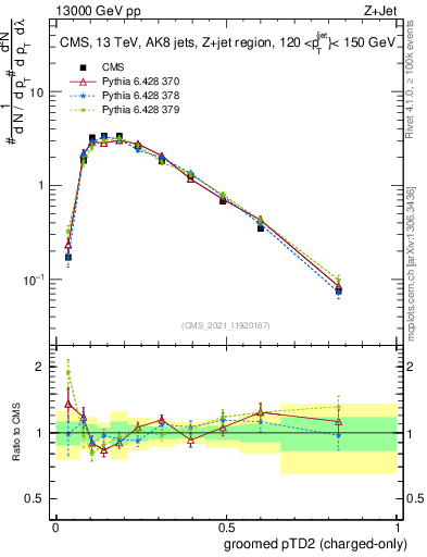 Plot of j.ptd2.gc in 13000 GeV pp collisions