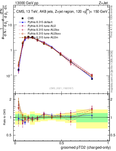 Plot of j.ptd2.gc in 13000 GeV pp collisions