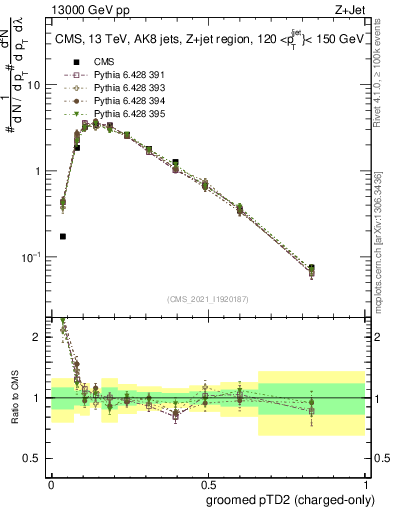Plot of j.ptd2.gc in 13000 GeV pp collisions
