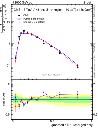 Plot of j.ptd2.gc in 13000 GeV pp collisions