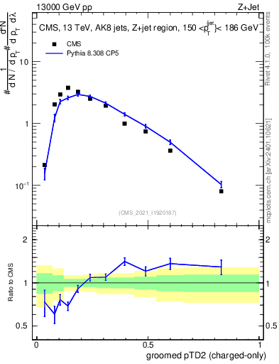 Plot of j.ptd2.gc in 13000 GeV pp collisions