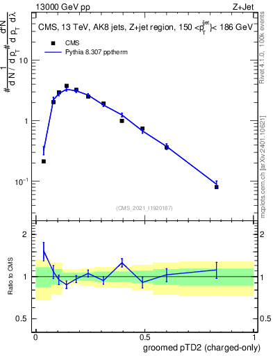 Plot of j.ptd2.gc in 13000 GeV pp collisions
