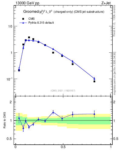 Plot of j.ptd2.gc in 13000 GeV pp collisions