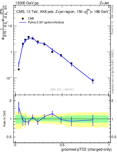 Plot of j.ptd2.gc in 13000 GeV pp collisions
