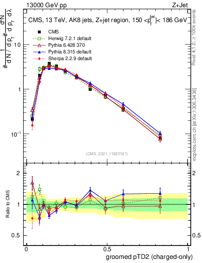 Plot of j.ptd2.gc in 13000 GeV pp collisions