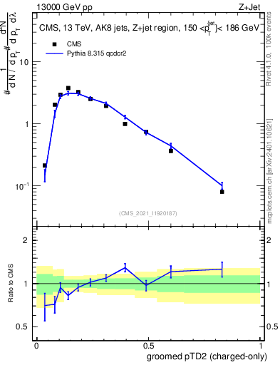 Plot of j.ptd2.gc in 13000 GeV pp collisions
