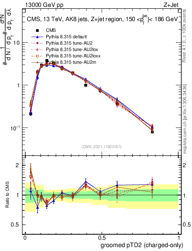 Plot of j.ptd2.gc in 13000 GeV pp collisions