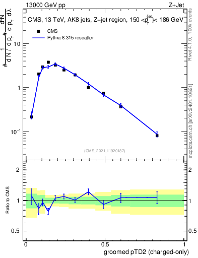 Plot of j.ptd2.gc in 13000 GeV pp collisions