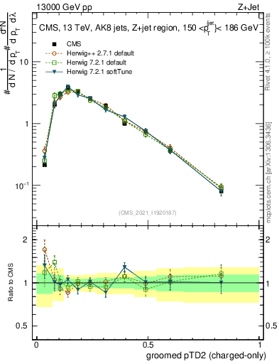 Plot of j.ptd2.gc in 13000 GeV pp collisions