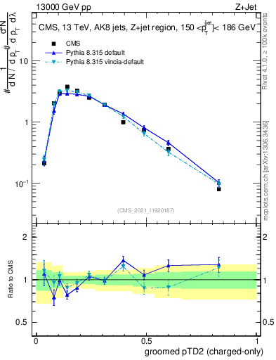 Plot of j.ptd2.gc in 13000 GeV pp collisions