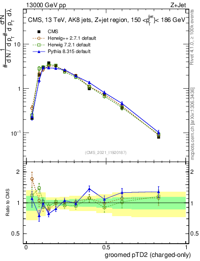 Plot of j.ptd2.gc in 13000 GeV pp collisions