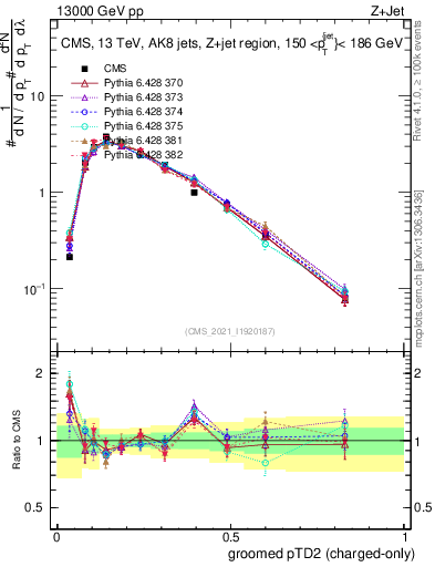 Plot of j.ptd2.gc in 13000 GeV pp collisions
