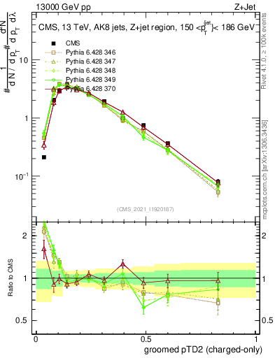 Plot of j.ptd2.gc in 13000 GeV pp collisions