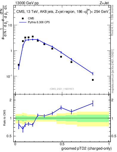 Plot of j.ptd2.gc in 13000 GeV pp collisions