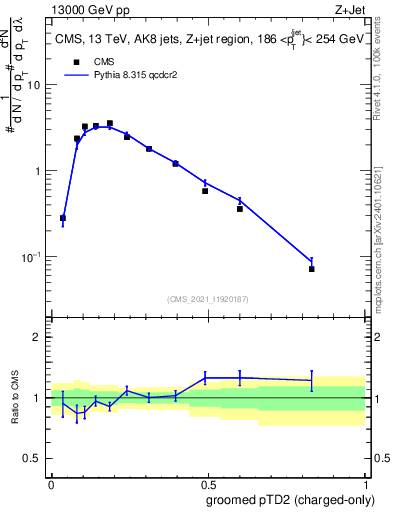Plot of j.ptd2.gc in 13000 GeV pp collisions