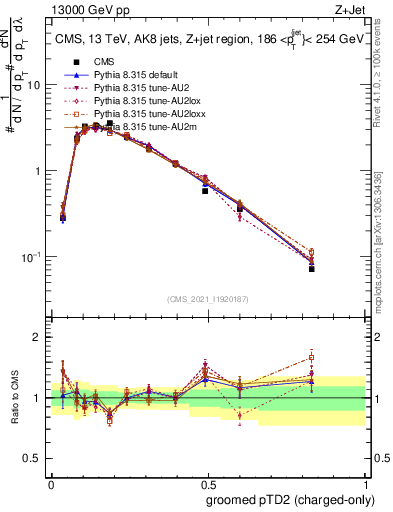 Plot of j.ptd2.gc in 13000 GeV pp collisions