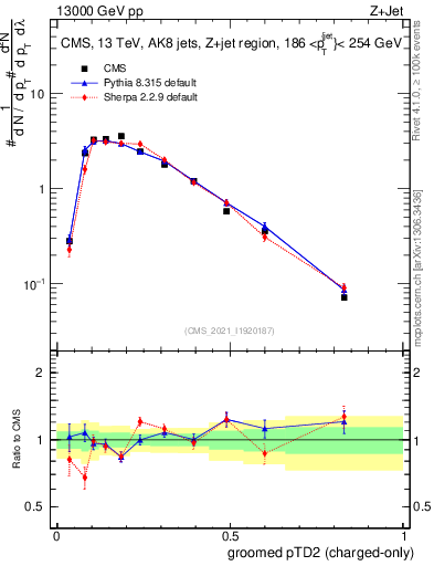 Plot of j.ptd2.gc in 13000 GeV pp collisions