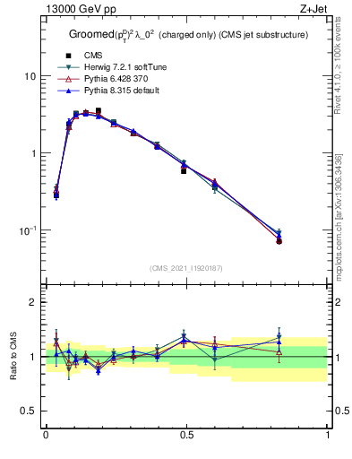 Plot of j.ptd2.gc in 13000 GeV pp collisions