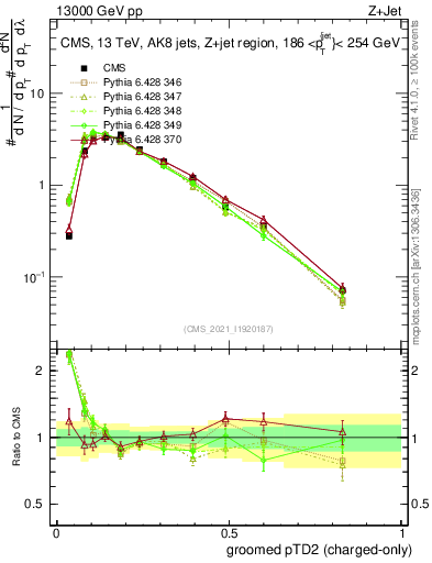 Plot of j.ptd2.gc in 13000 GeV pp collisions
