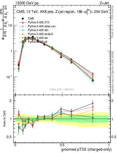 Plot of j.ptd2.gc in 13000 GeV pp collisions