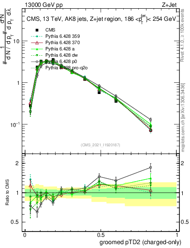 Plot of j.ptd2.gc in 13000 GeV pp collisions
