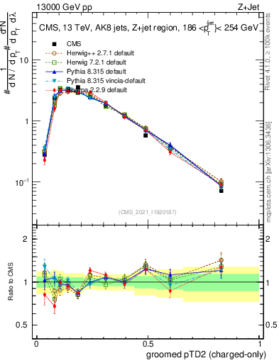 Plot of j.ptd2.gc in 13000 GeV pp collisions