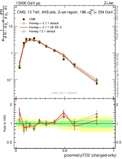 Plot of j.ptd2.gc in 13000 GeV pp collisions