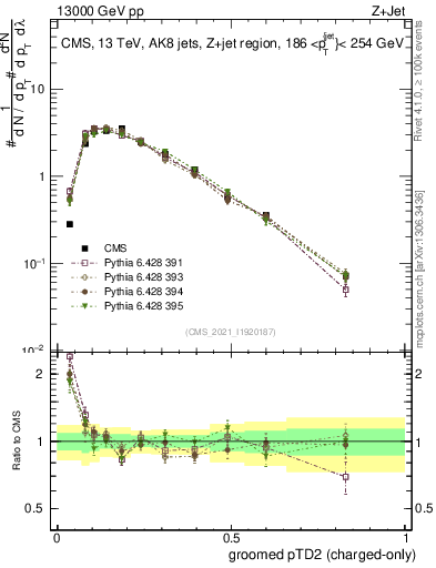 Plot of j.ptd2.gc in 13000 GeV pp collisions