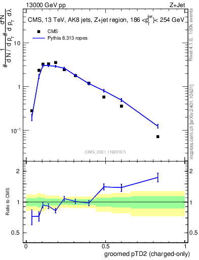 Plot of j.ptd2.gc in 13000 GeV pp collisions