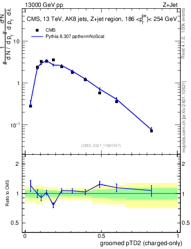 Plot of j.ptd2.gc in 13000 GeV pp collisions
