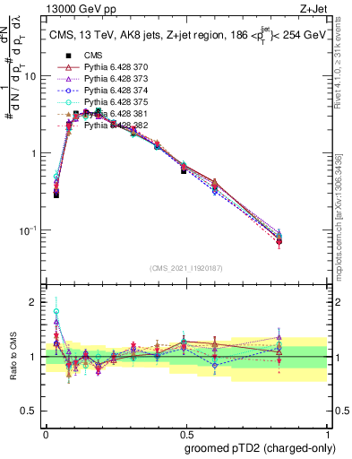 Plot of j.ptd2.gc in 13000 GeV pp collisions