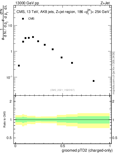 Plot of j.ptd2.gc in 13000 GeV pp collisions