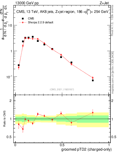 Plot of j.ptd2.gc in 13000 GeV pp collisions