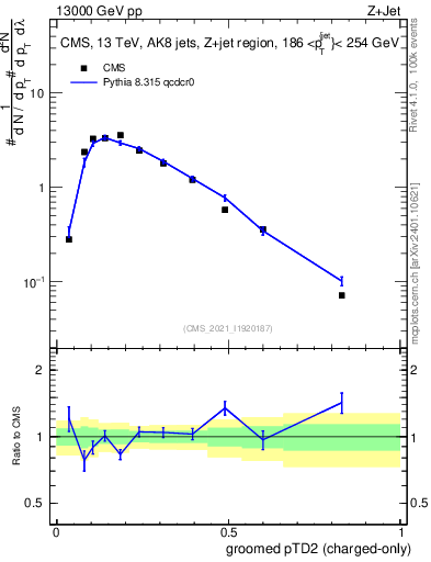 Plot of j.ptd2.gc in 13000 GeV pp collisions