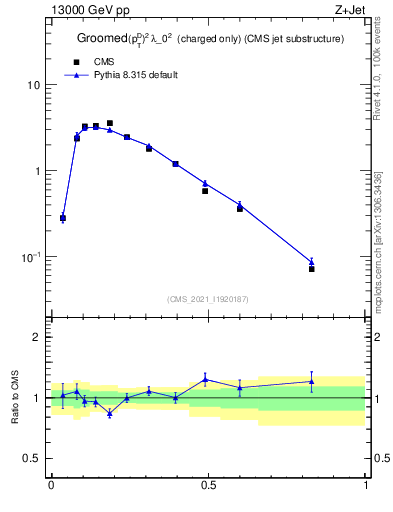 Plot of j.ptd2.gc in 13000 GeV pp collisions
