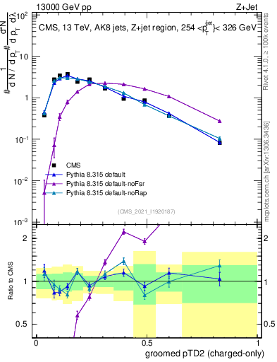 Plot of j.ptd2.gc in 13000 GeV pp collisions
