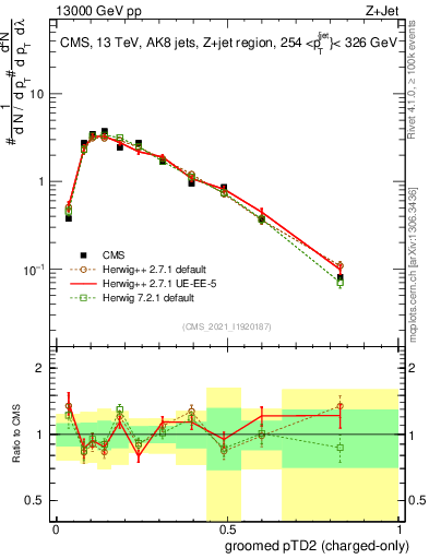 Plot of j.ptd2.gc in 13000 GeV pp collisions