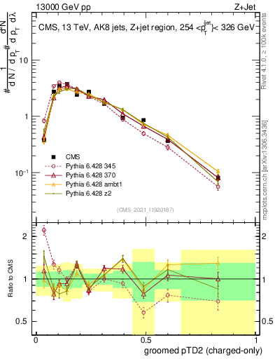 Plot of j.ptd2.gc in 13000 GeV pp collisions